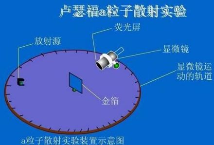 卢瑟福发现核子α粒子散射实验